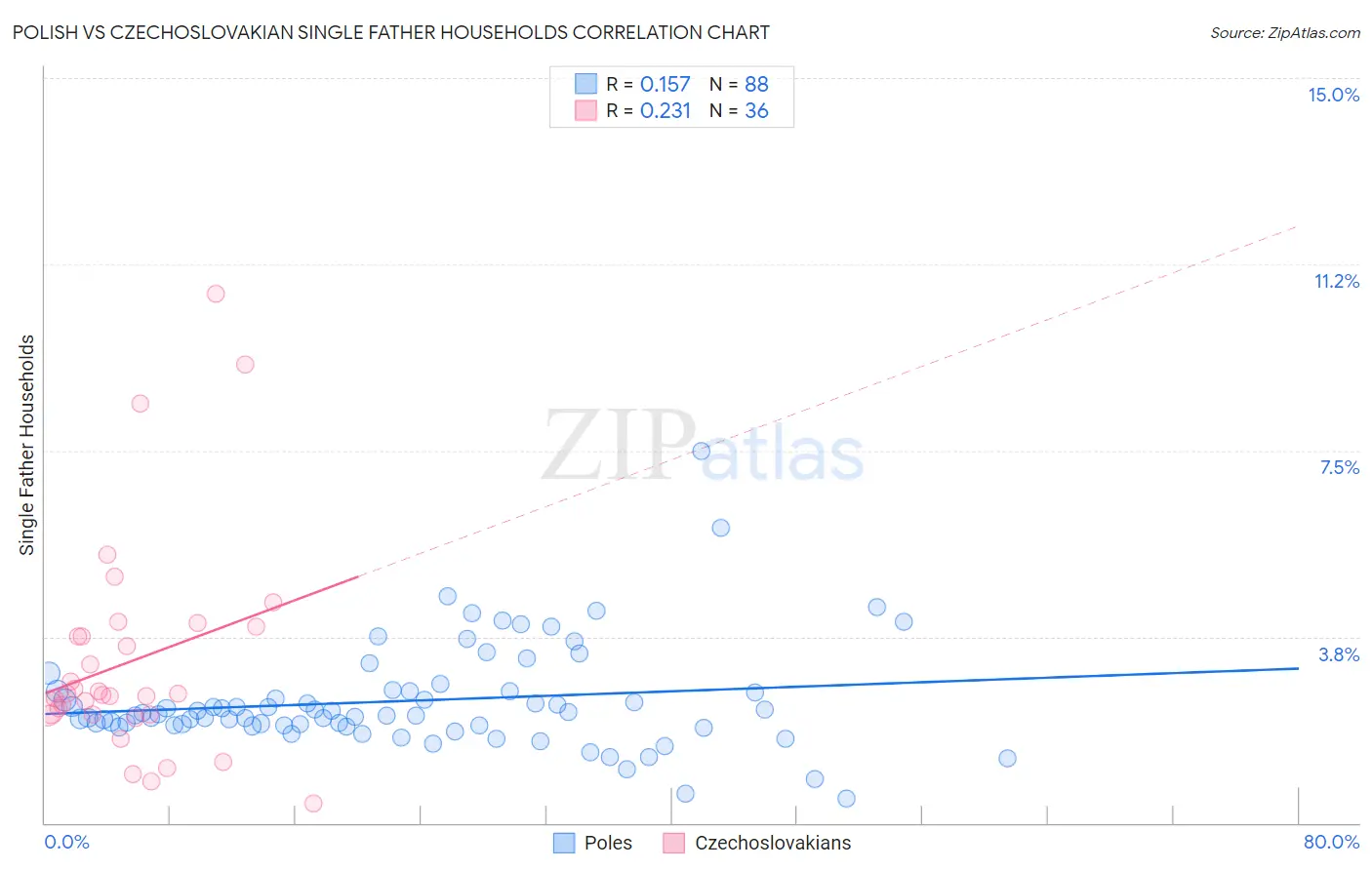Polish vs Czechoslovakian Single Father Households