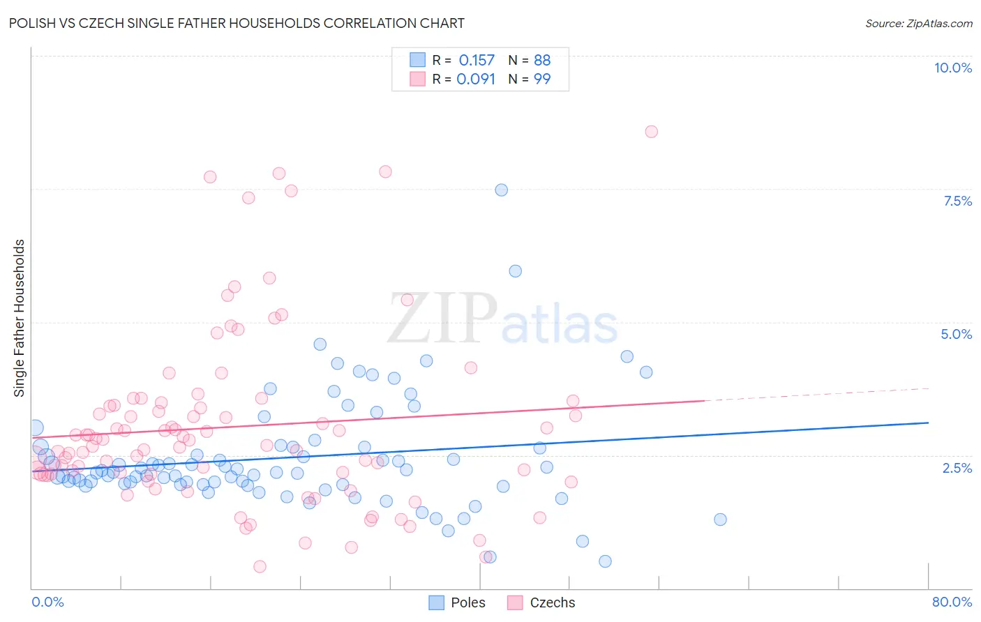 Polish vs Czech Single Father Households