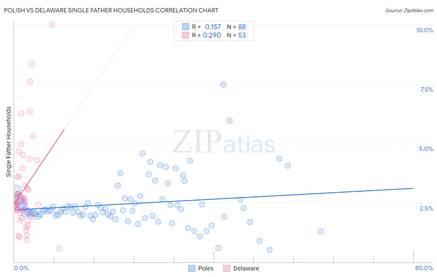 Polish vs Delaware Single Father Households