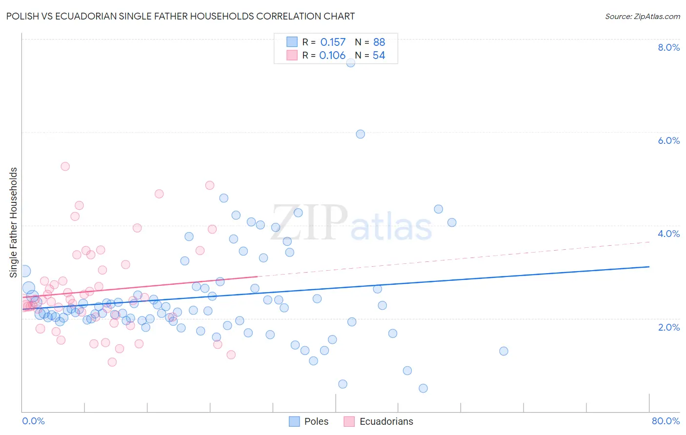 Polish vs Ecuadorian Single Father Households