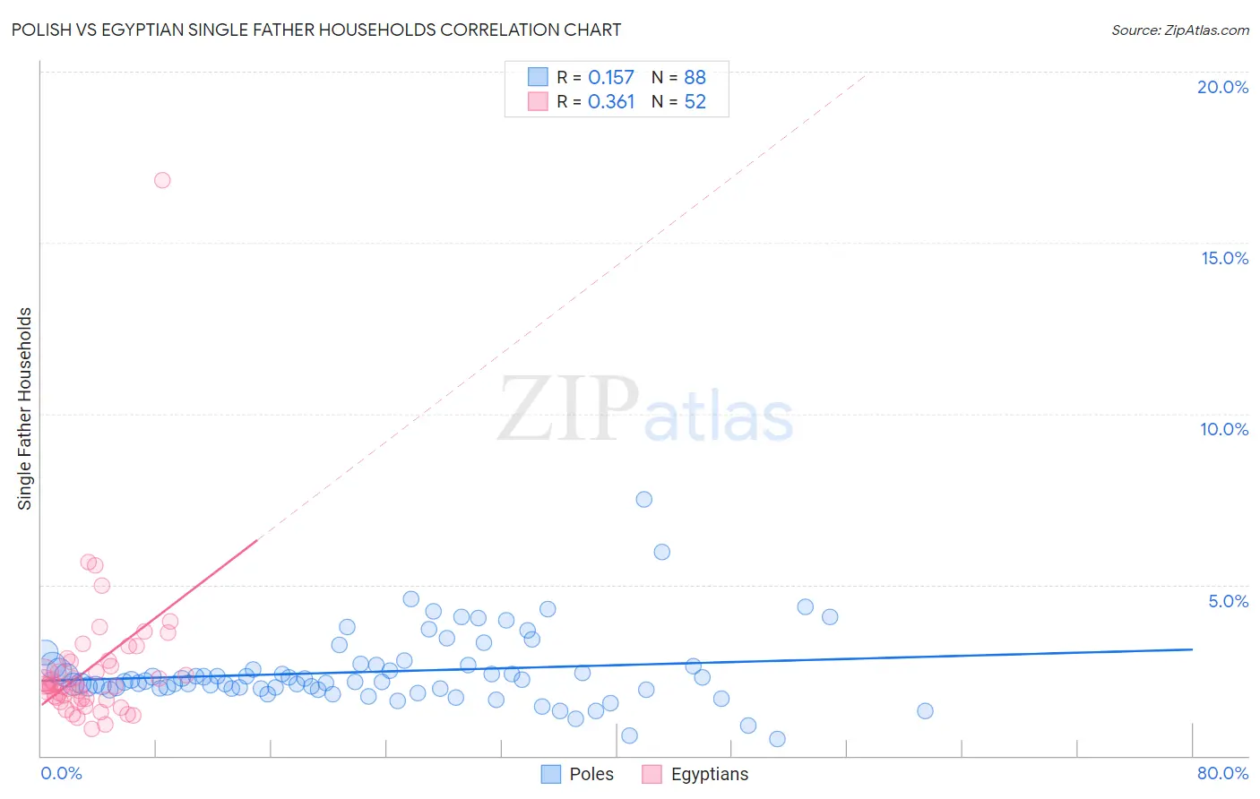 Polish vs Egyptian Single Father Households