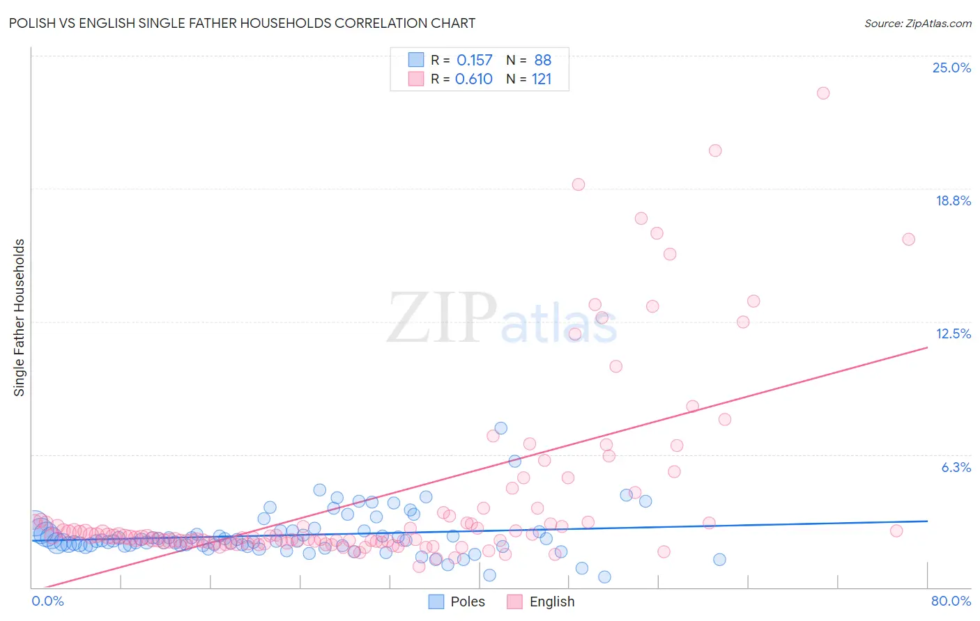 Polish vs English Single Father Households