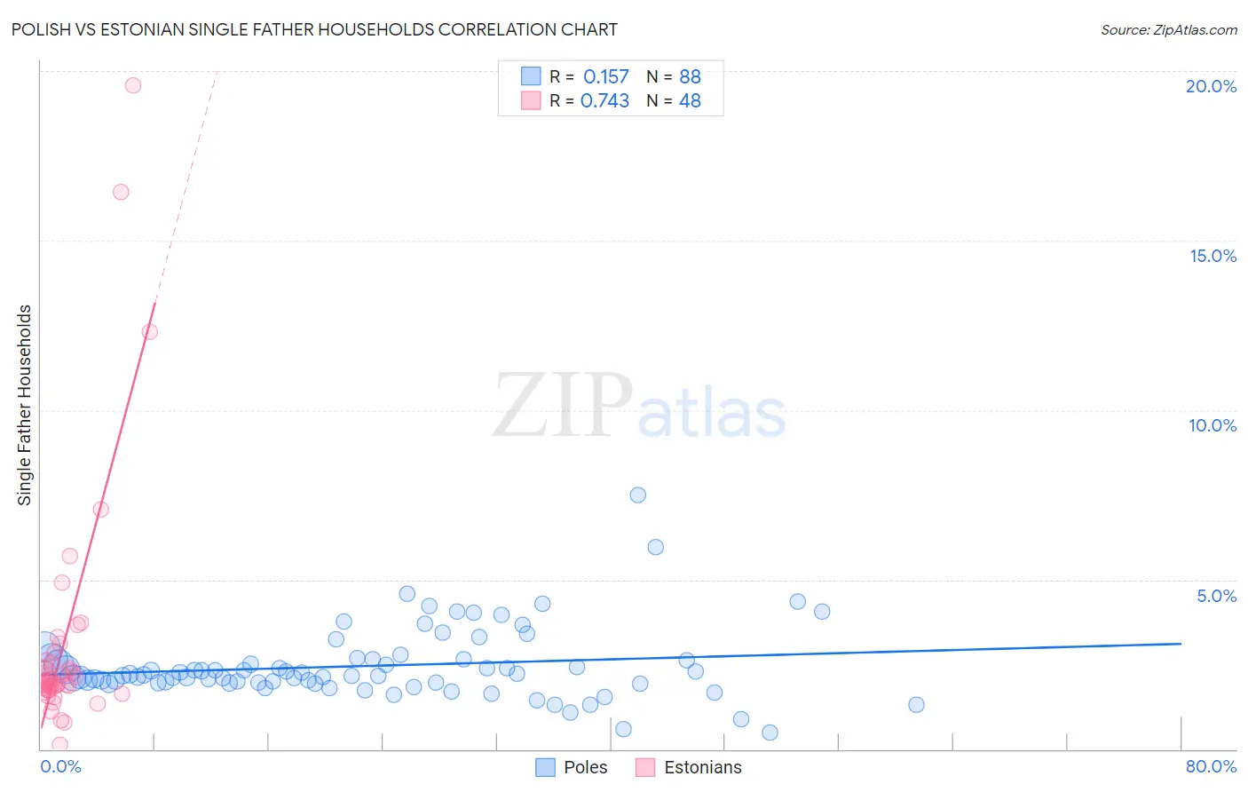 Polish vs Estonian Single Father Households
