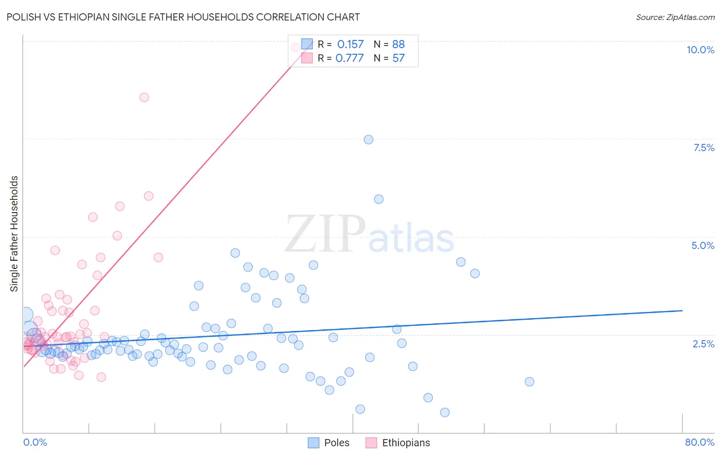 Polish vs Ethiopian Single Father Households