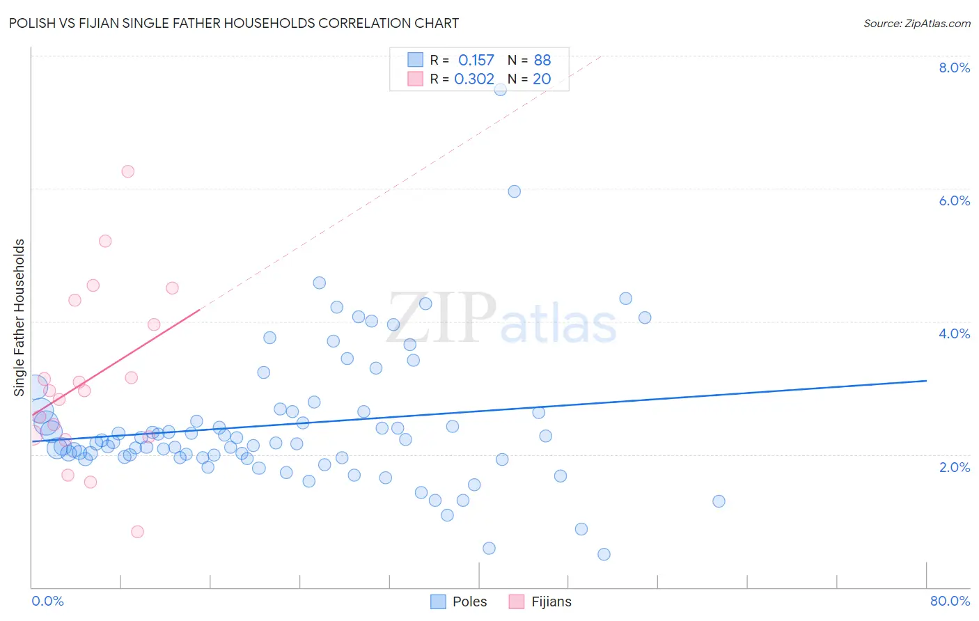 Polish vs Fijian Single Father Households