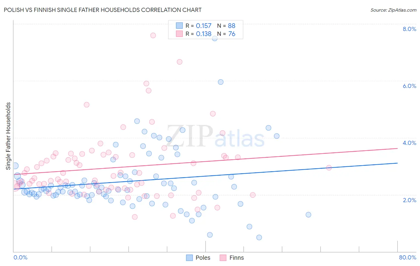 Polish vs Finnish Single Father Households