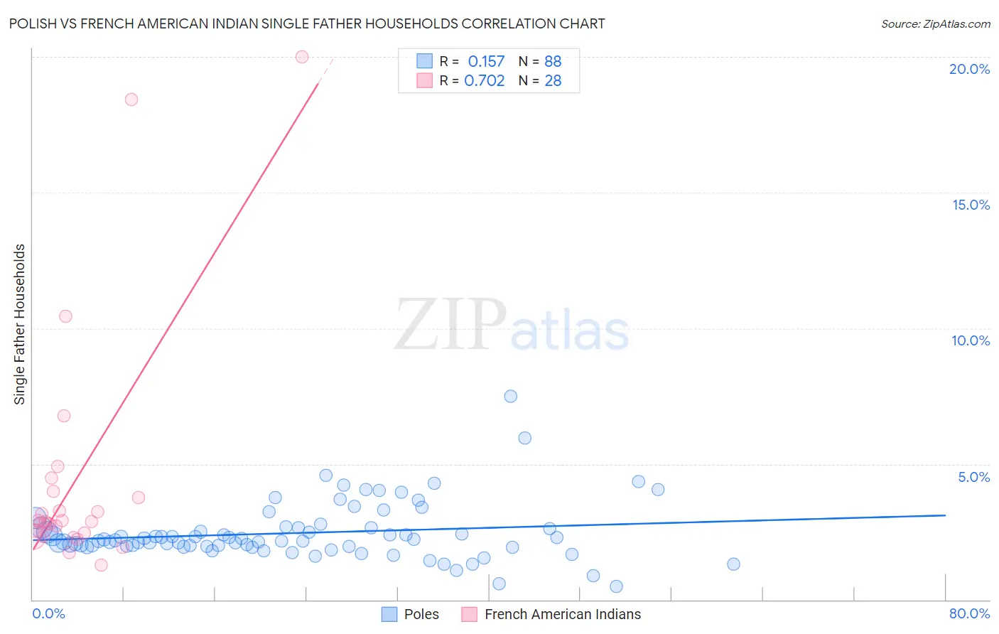 Polish vs French American Indian Single Father Households