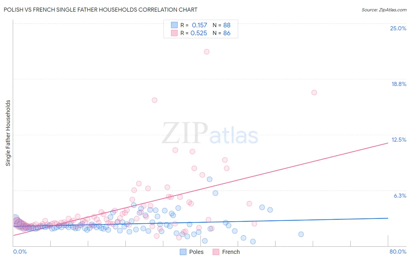Polish vs French Single Father Households