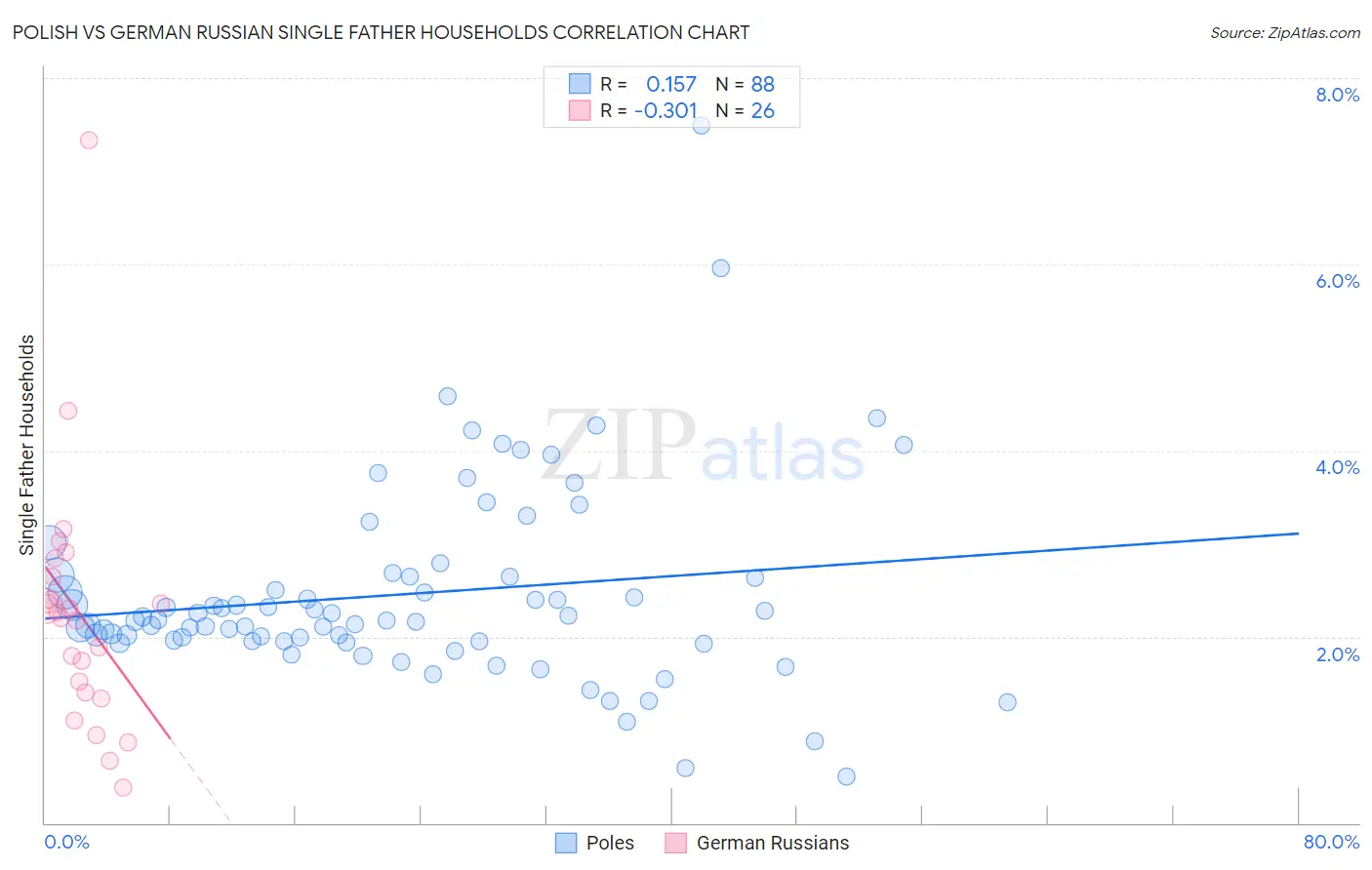 Polish vs German Russian Single Father Households