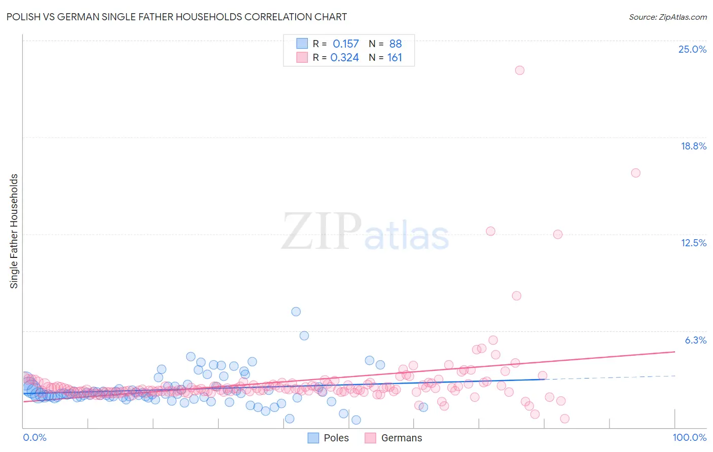 Polish vs German Single Father Households