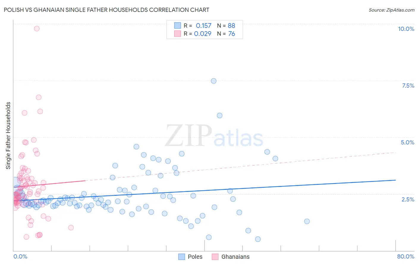 Polish vs Ghanaian Single Father Households
