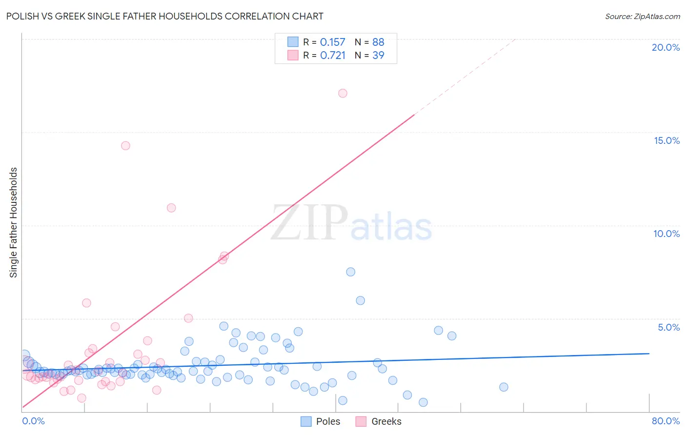 Polish vs Greek Single Father Households
