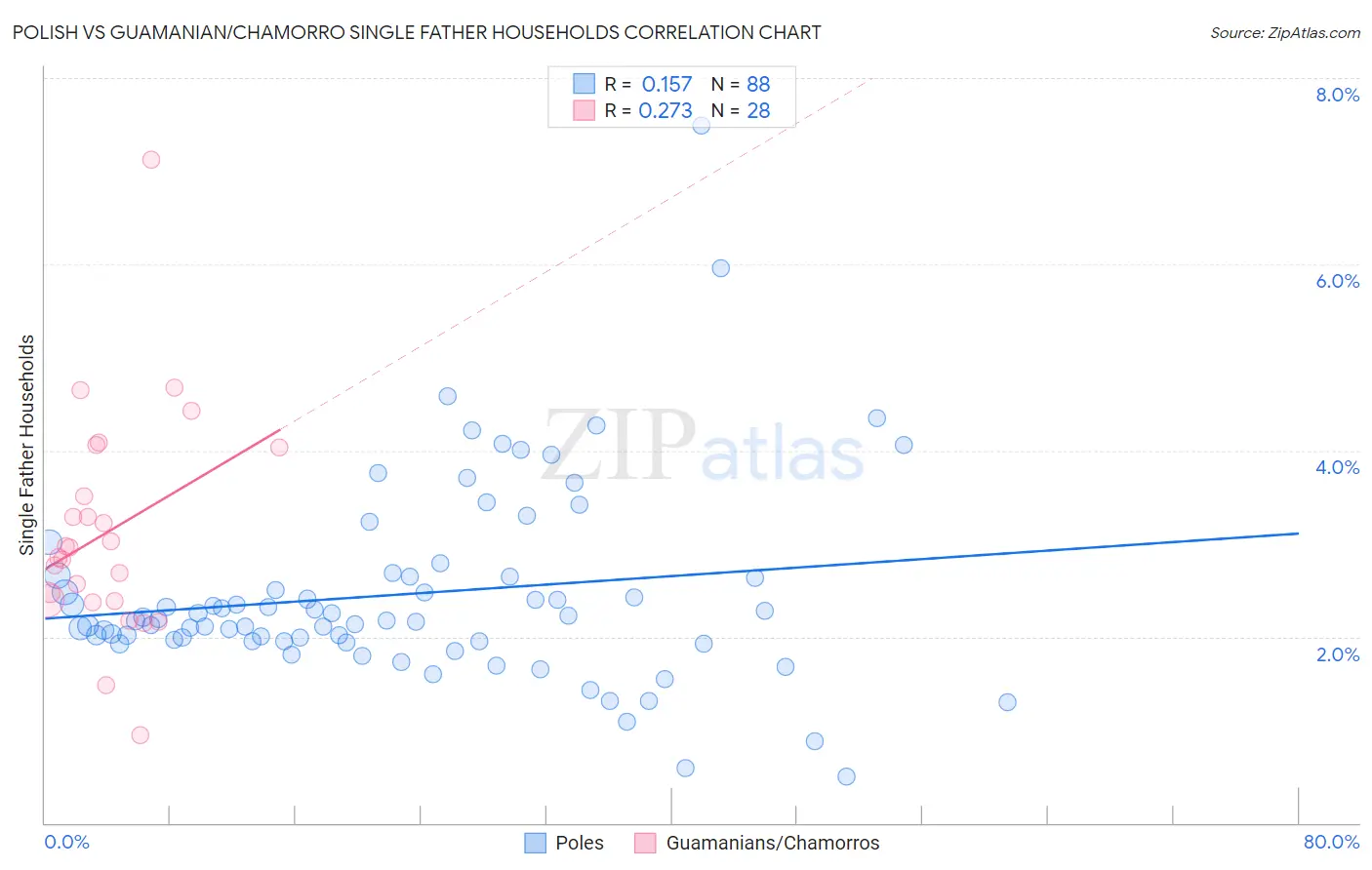Polish vs Guamanian/Chamorro Single Father Households