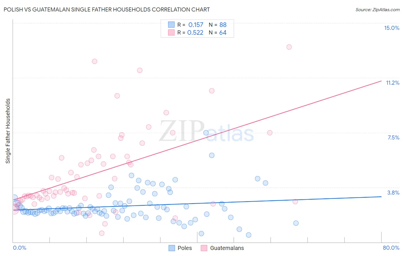 Polish vs Guatemalan Single Father Households