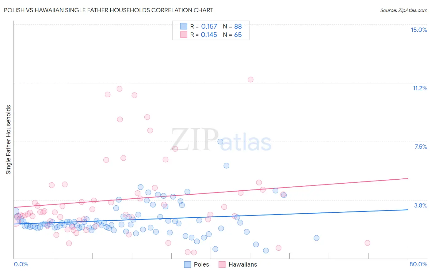Polish vs Hawaiian Single Father Households