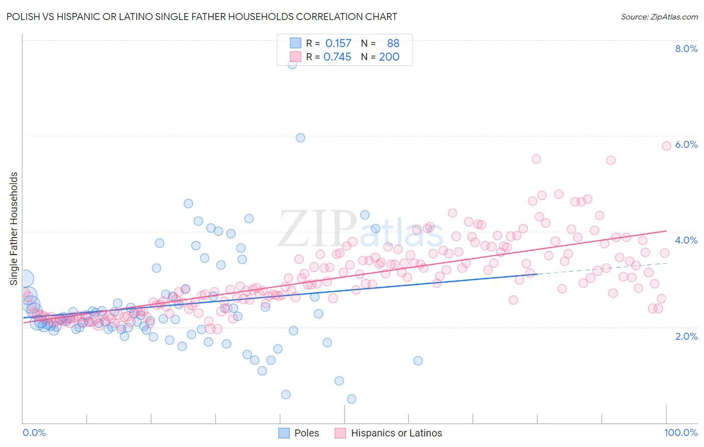 Polish vs Hispanic or Latino Single Father Households