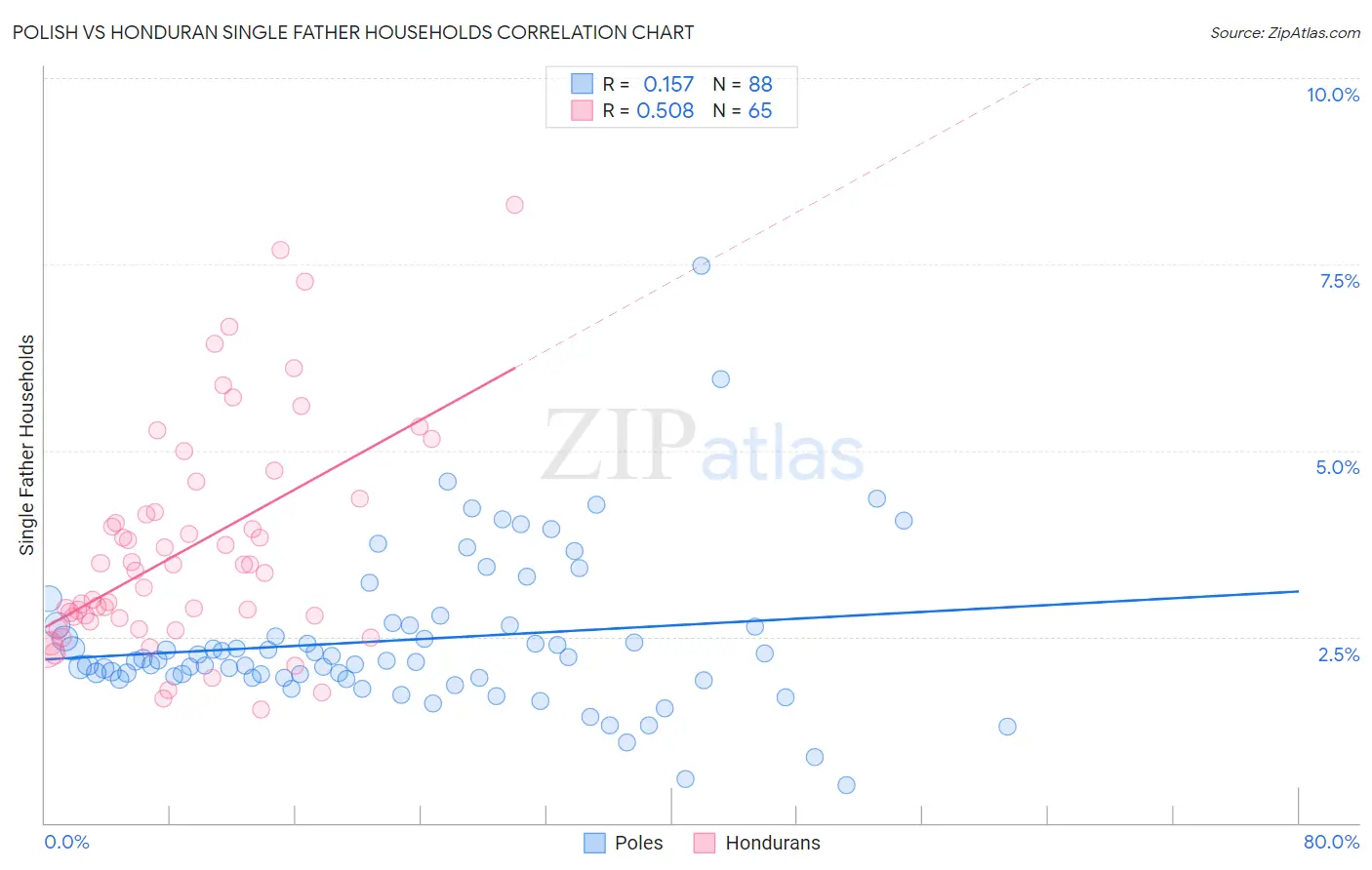 Polish vs Honduran Single Father Households