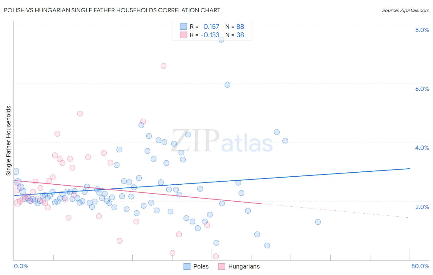 Polish vs Hungarian Single Father Households