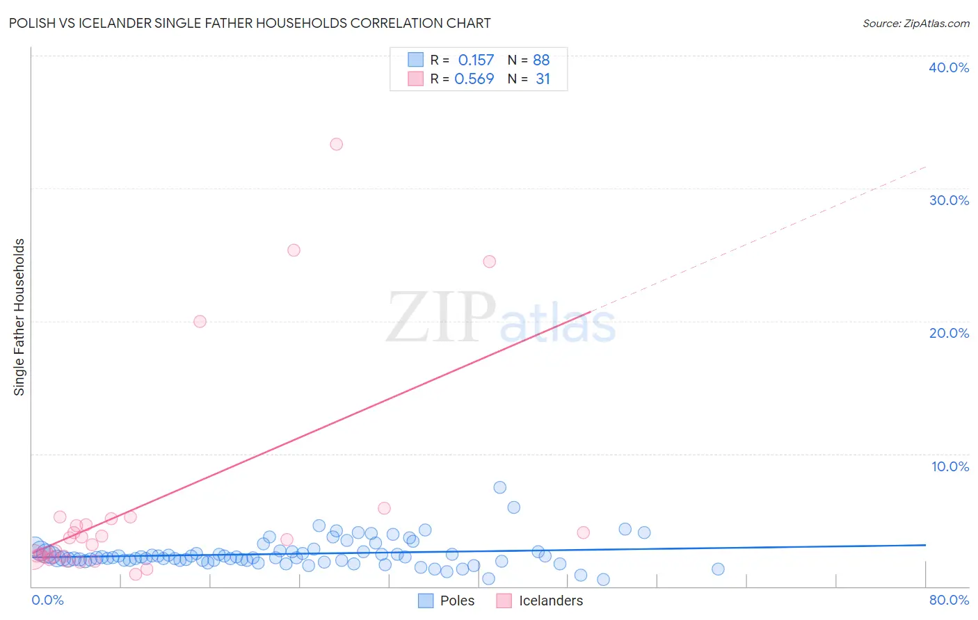 Polish vs Icelander Single Father Households