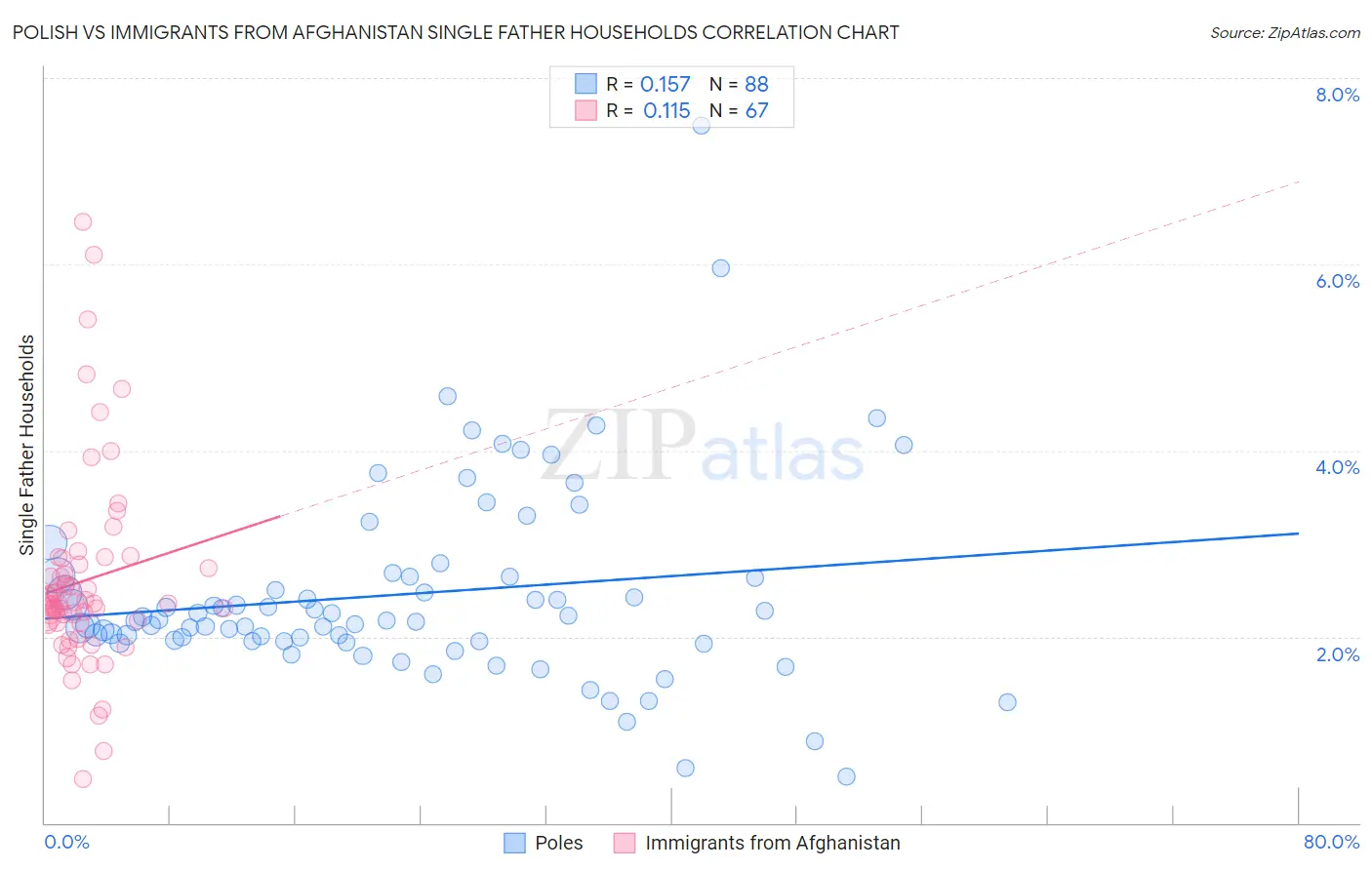 Polish vs Immigrants from Afghanistan Single Father Households