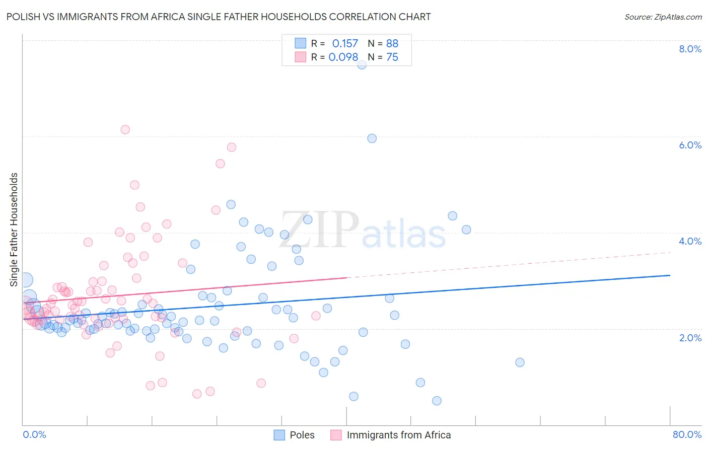 Polish vs Immigrants from Africa Single Father Households