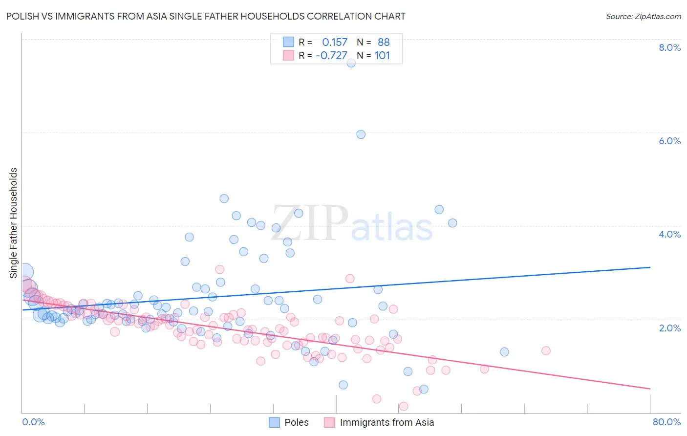 Polish vs Immigrants from Asia Single Father Households