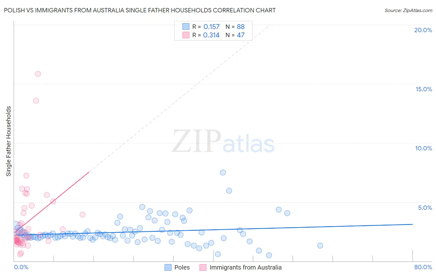 Polish vs Immigrants from Australia Single Father Households