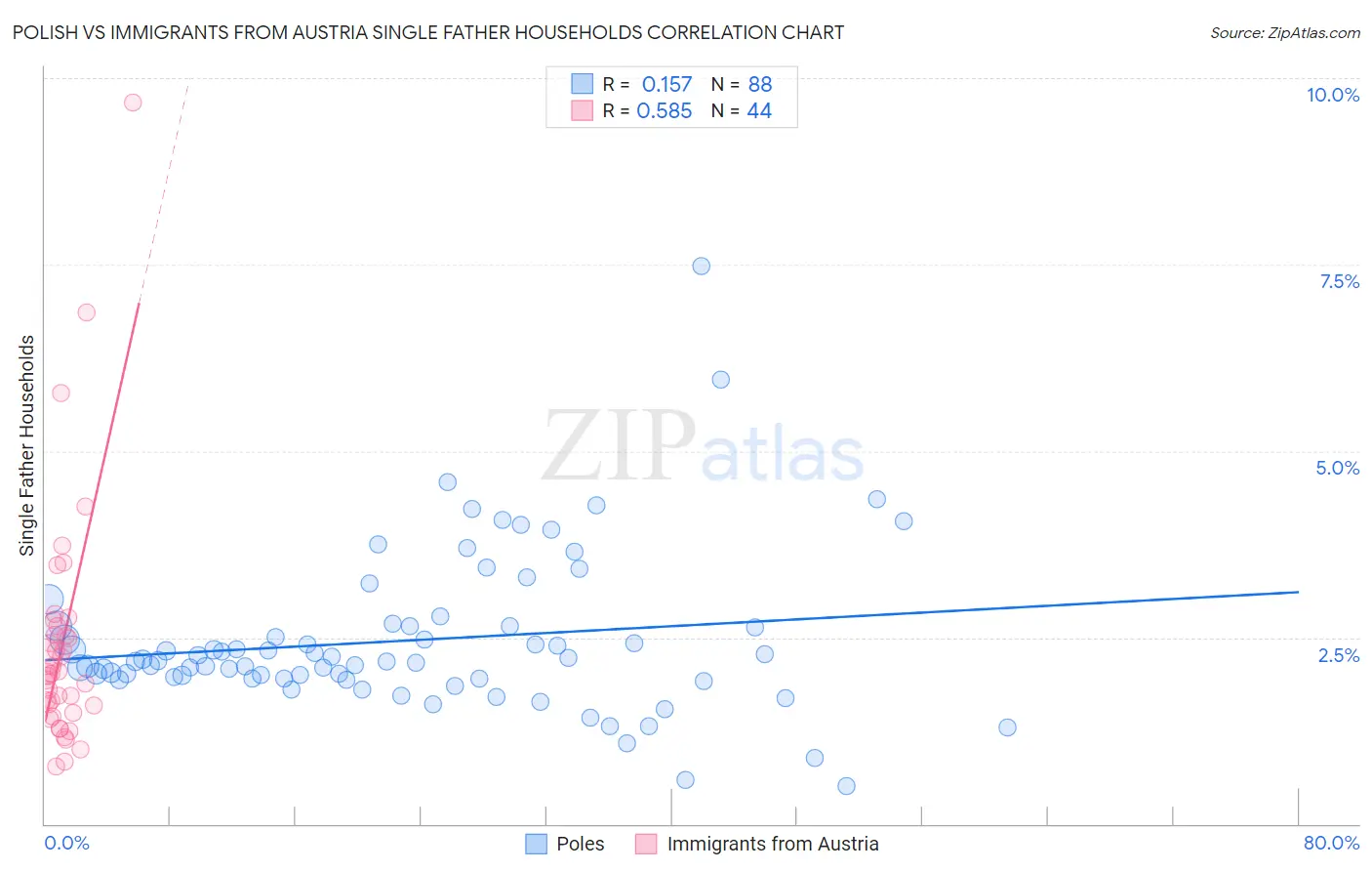 Polish vs Immigrants from Austria Single Father Households