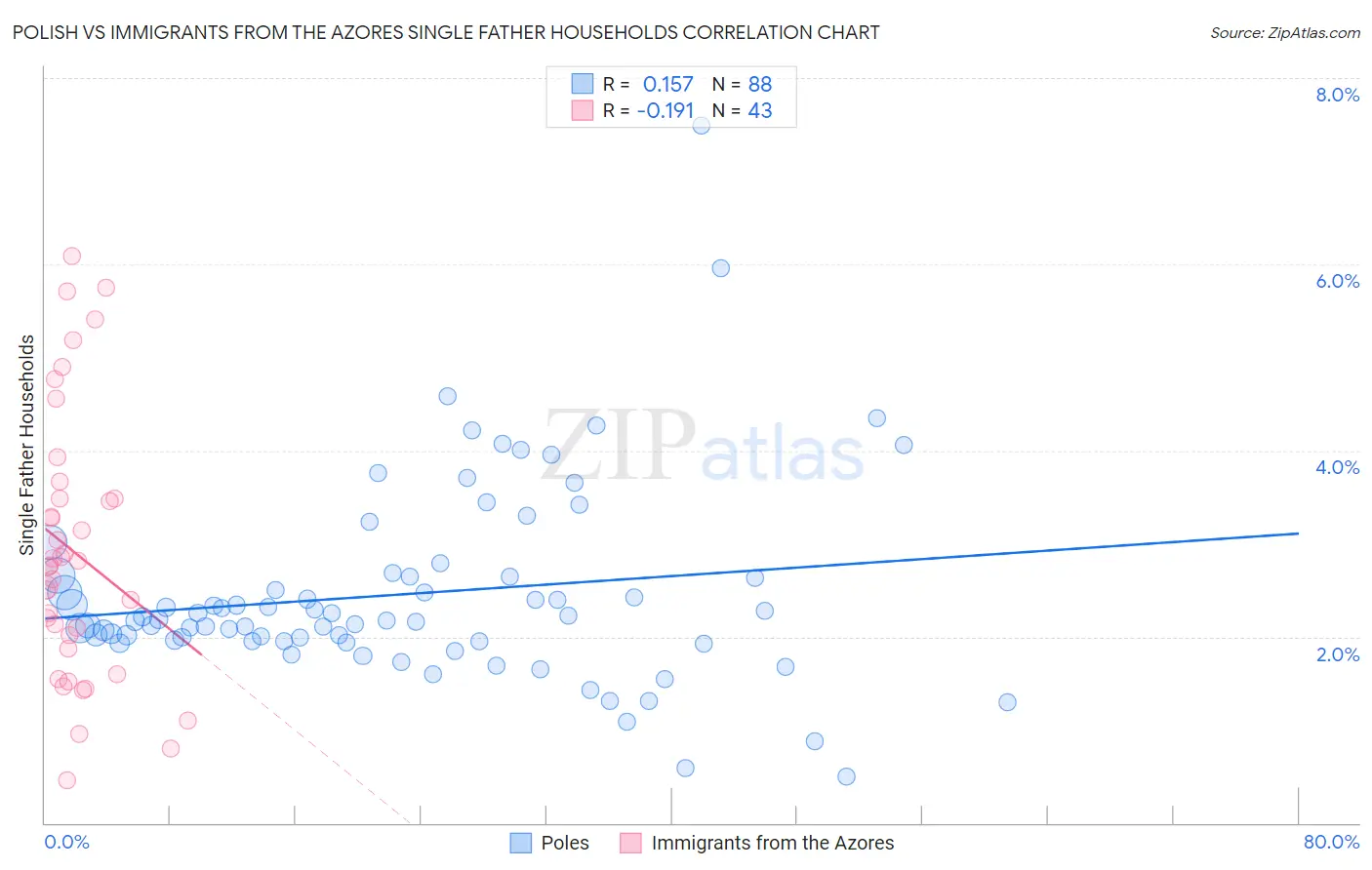 Polish vs Immigrants from the Azores Single Father Households