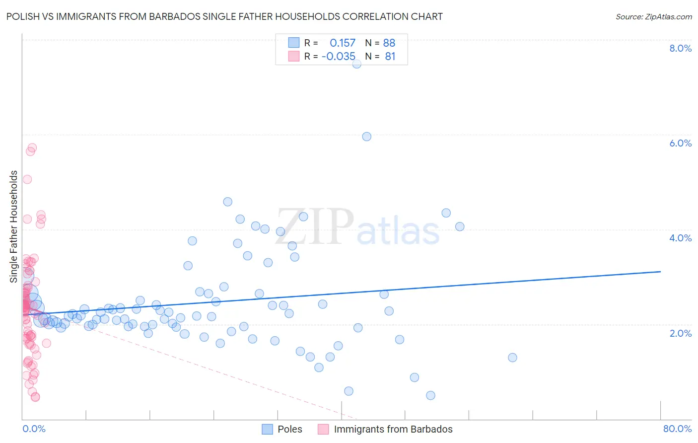 Polish vs Immigrants from Barbados Single Father Households