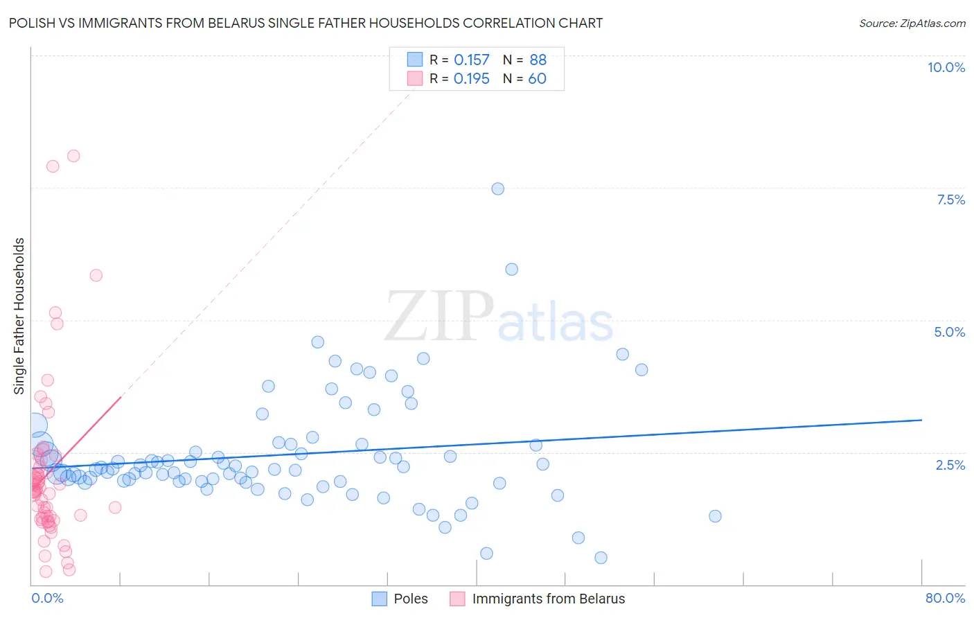 Polish vs Immigrants from Belarus Single Father Households