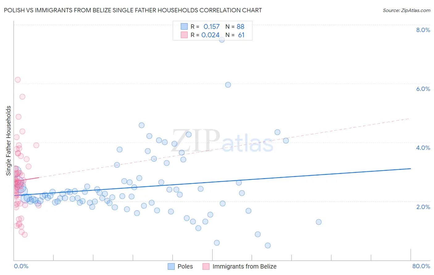 Polish vs Immigrants from Belize Single Father Households