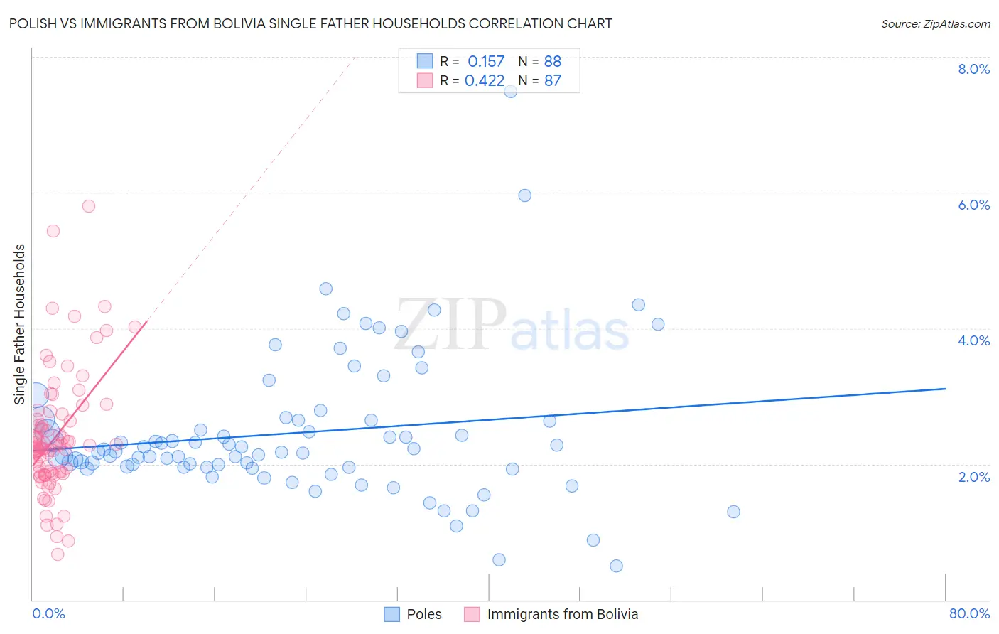 Polish vs Immigrants from Bolivia Single Father Households