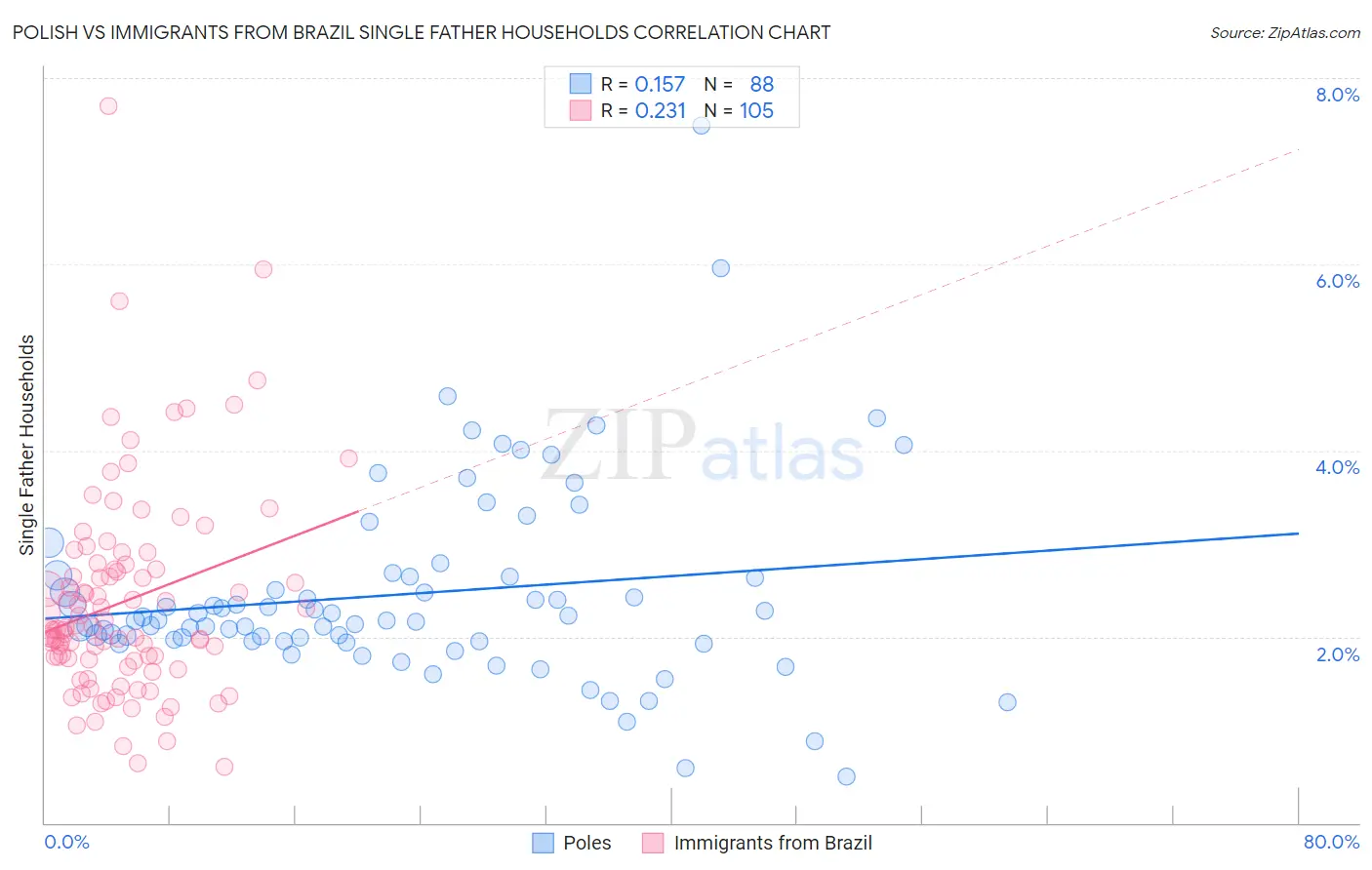 Polish vs Immigrants from Brazil Single Father Households
