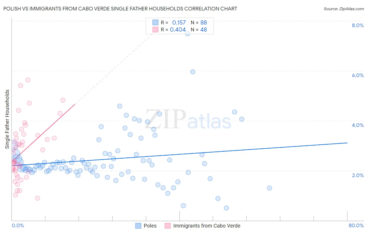 Polish vs Immigrants from Cabo Verde Single Father Households