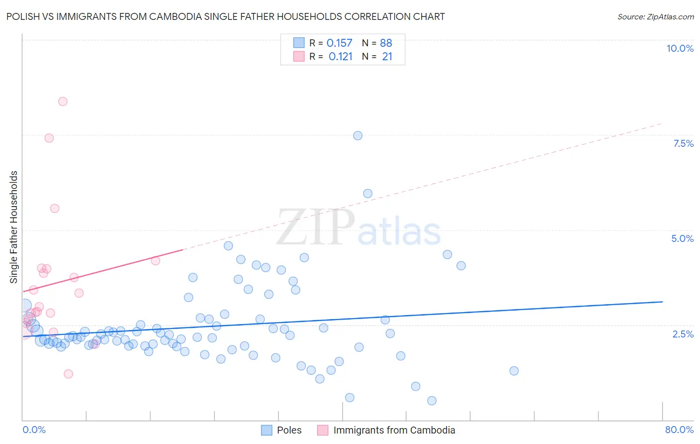 Polish vs Immigrants from Cambodia Single Father Households