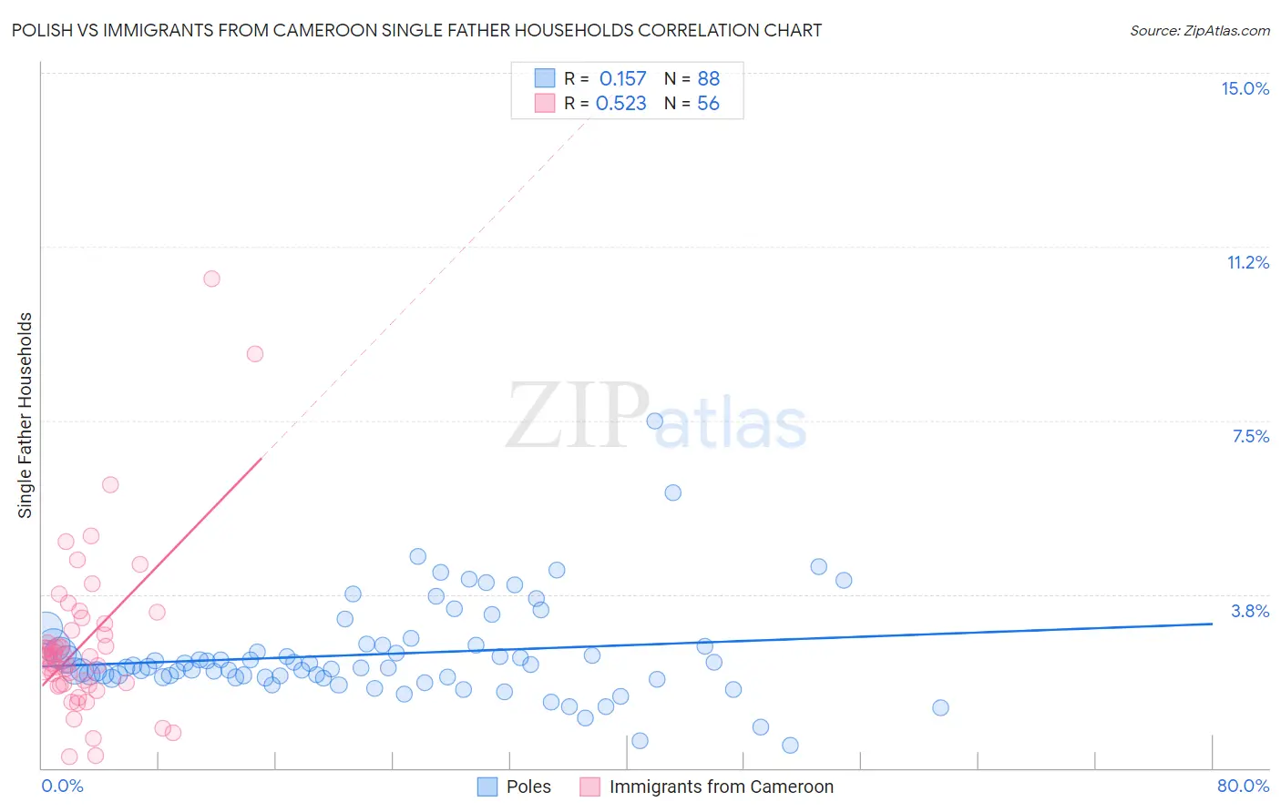 Polish vs Immigrants from Cameroon Single Father Households