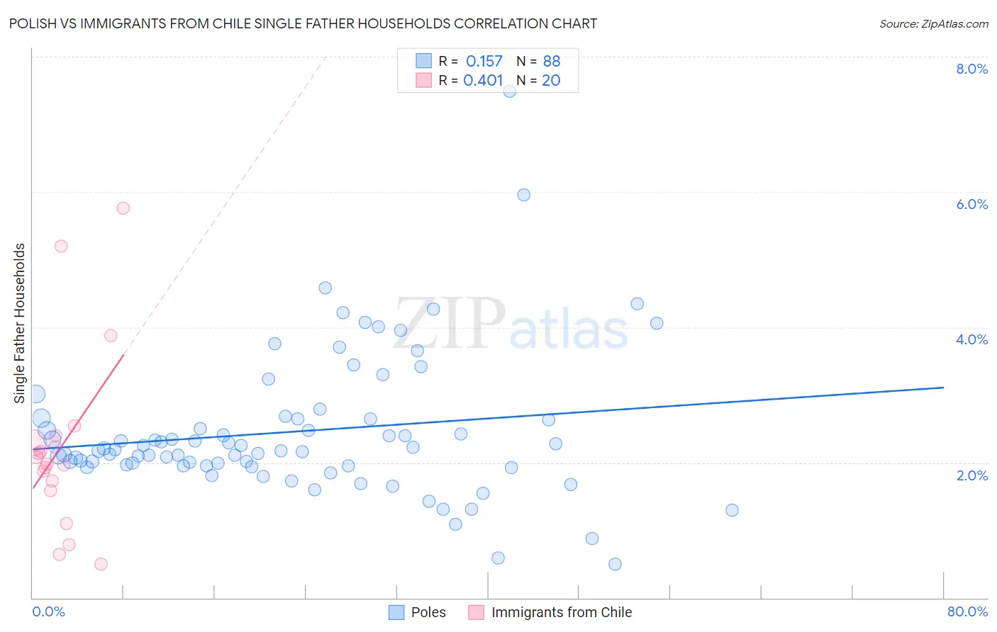 Polish vs Immigrants from Chile Single Father Households