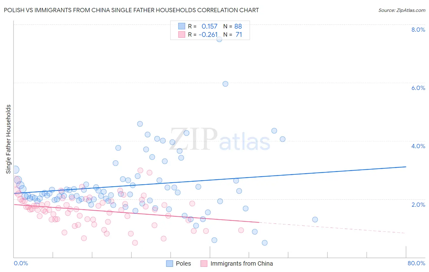 Polish vs Immigrants from China Single Father Households
