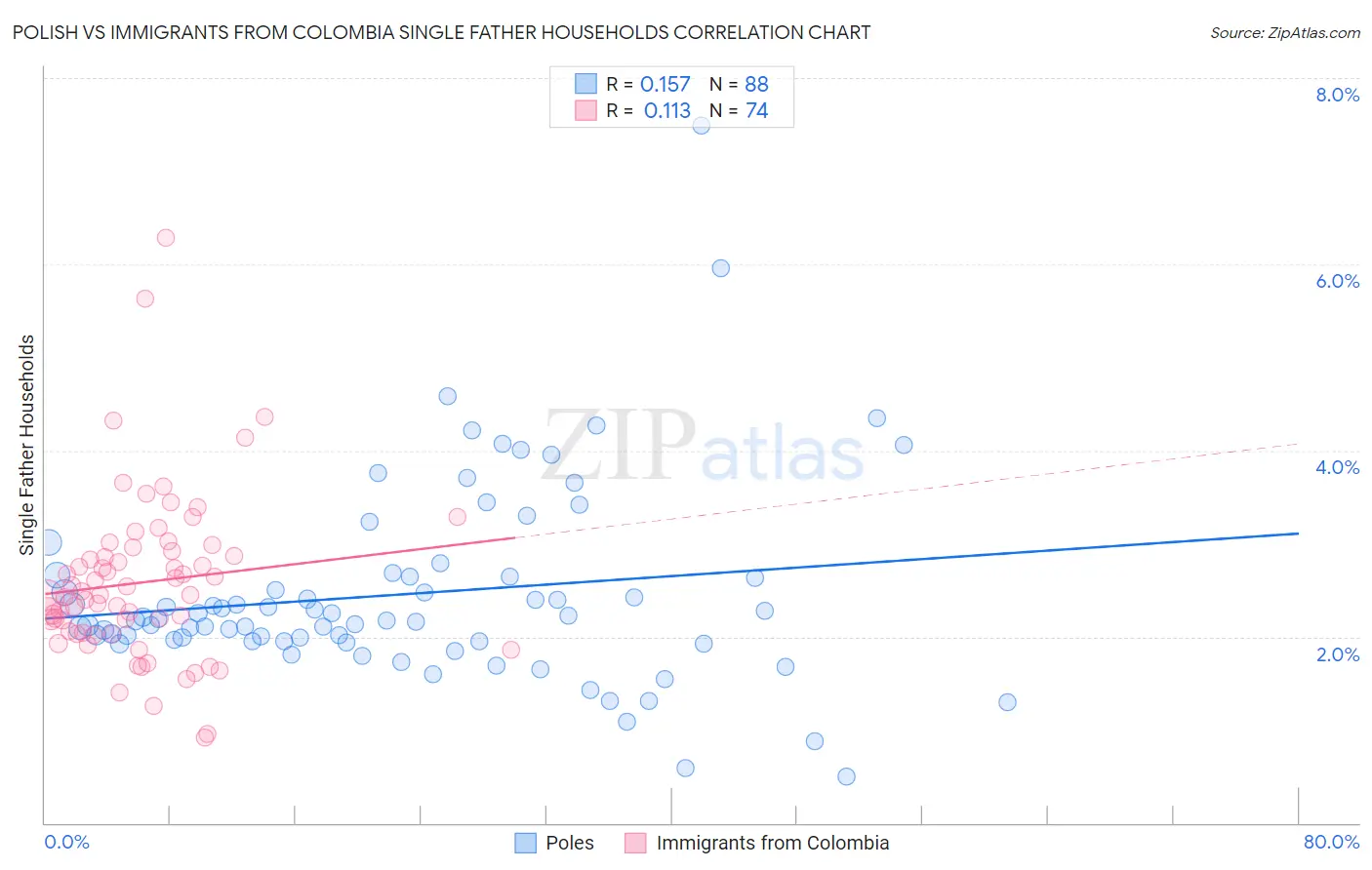 Polish vs Immigrants from Colombia Single Father Households