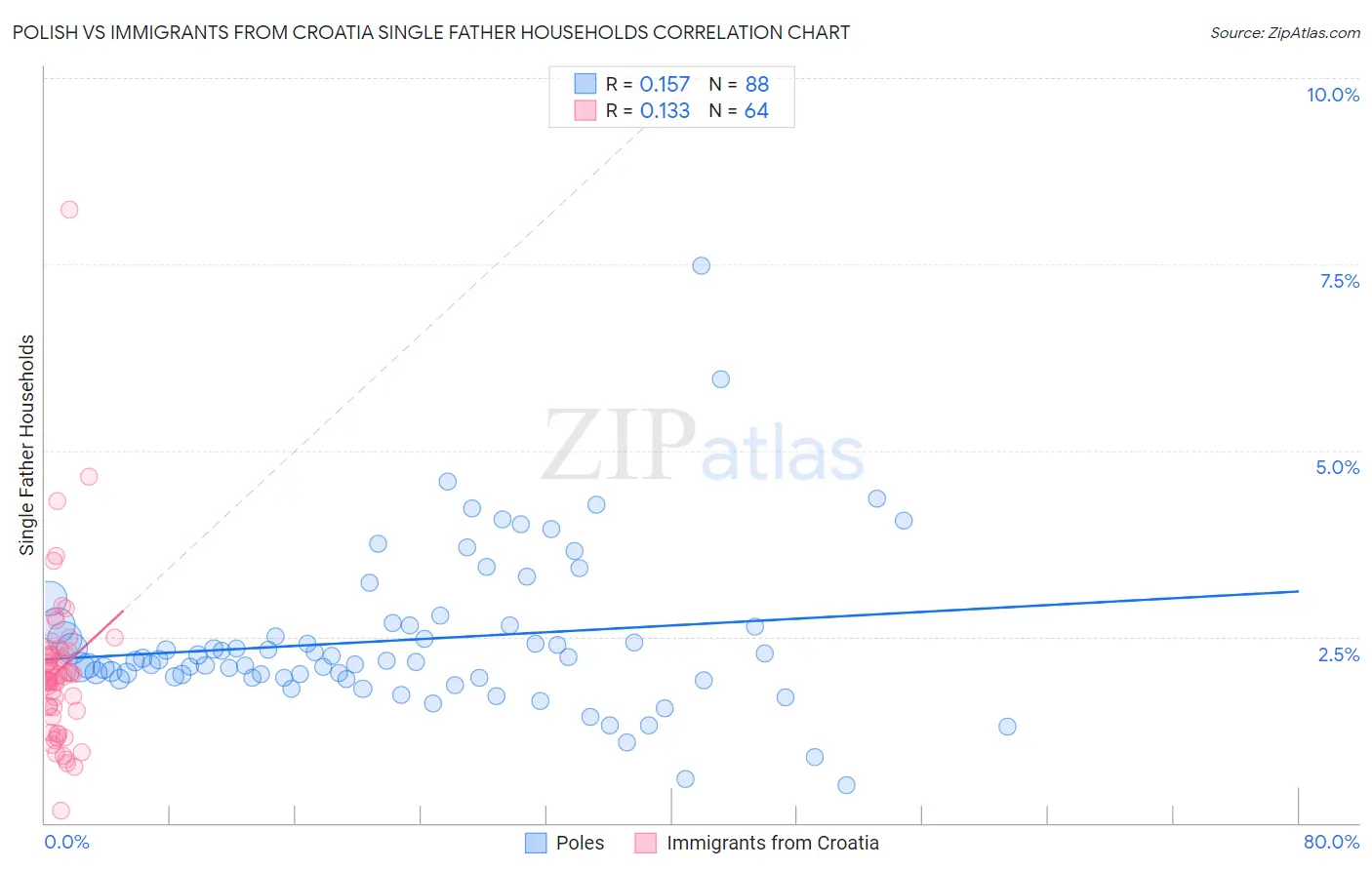 Polish vs Immigrants from Croatia Single Father Households
