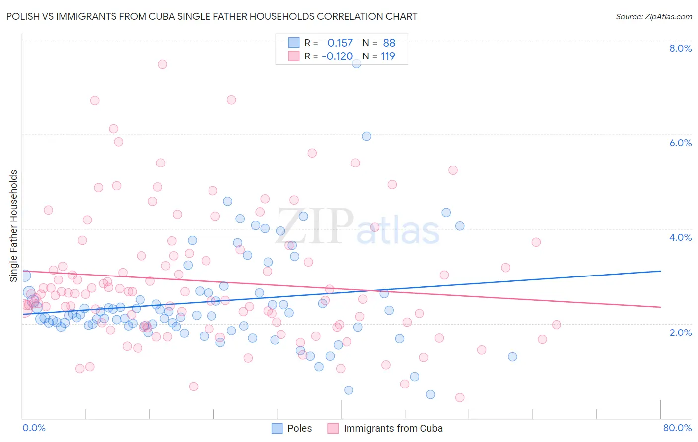 Polish vs Immigrants from Cuba Single Father Households