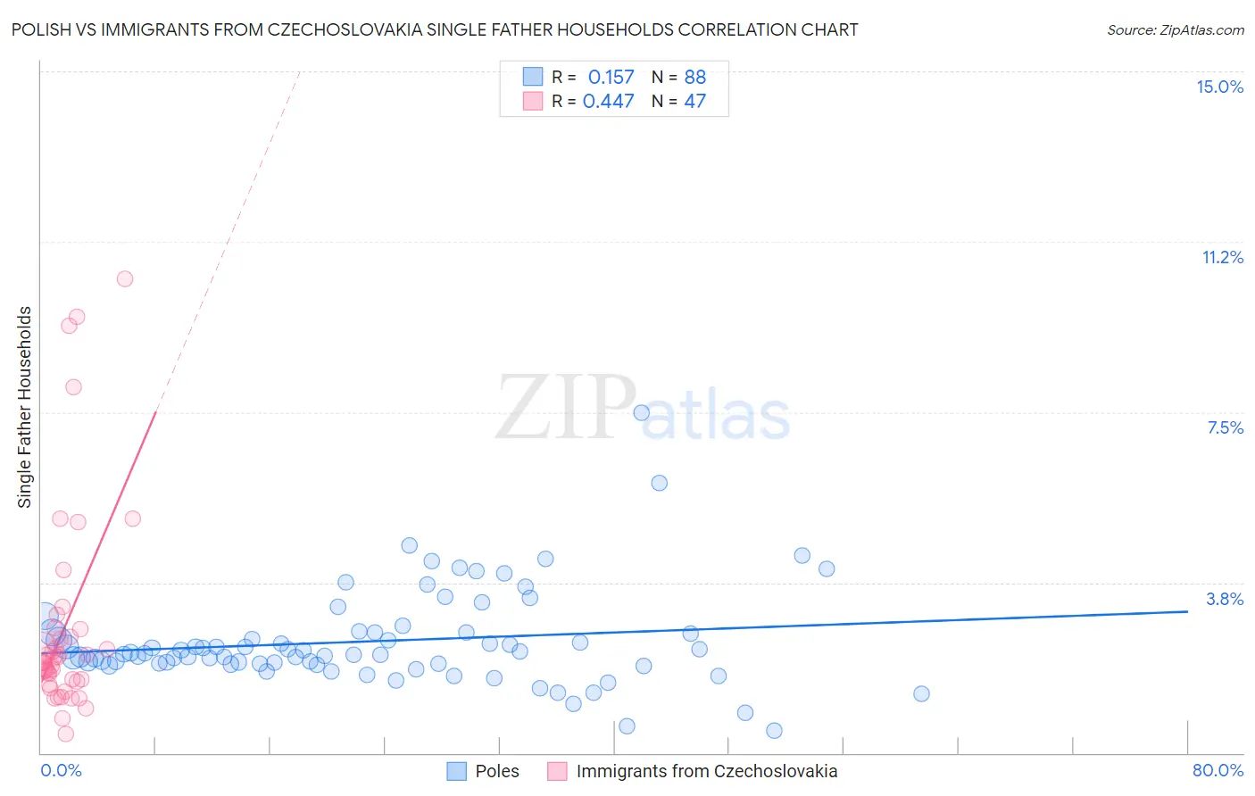 Polish vs Immigrants from Czechoslovakia Single Father Households