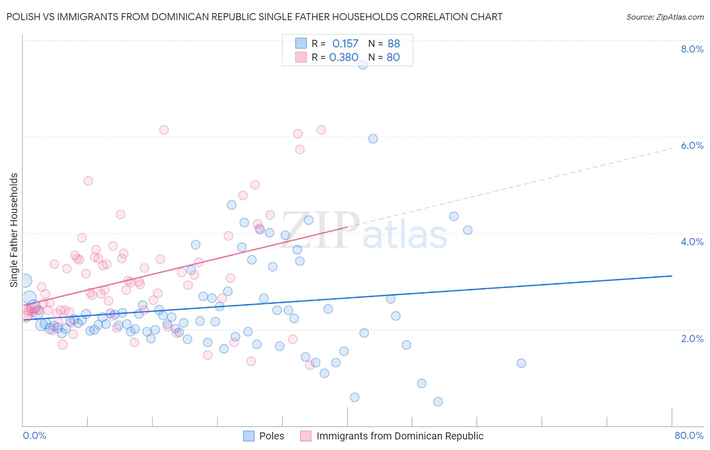 Polish vs Immigrants from Dominican Republic Single Father Households