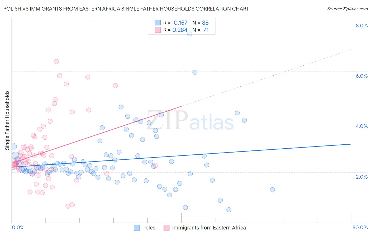 Polish vs Immigrants from Eastern Africa Single Father Households