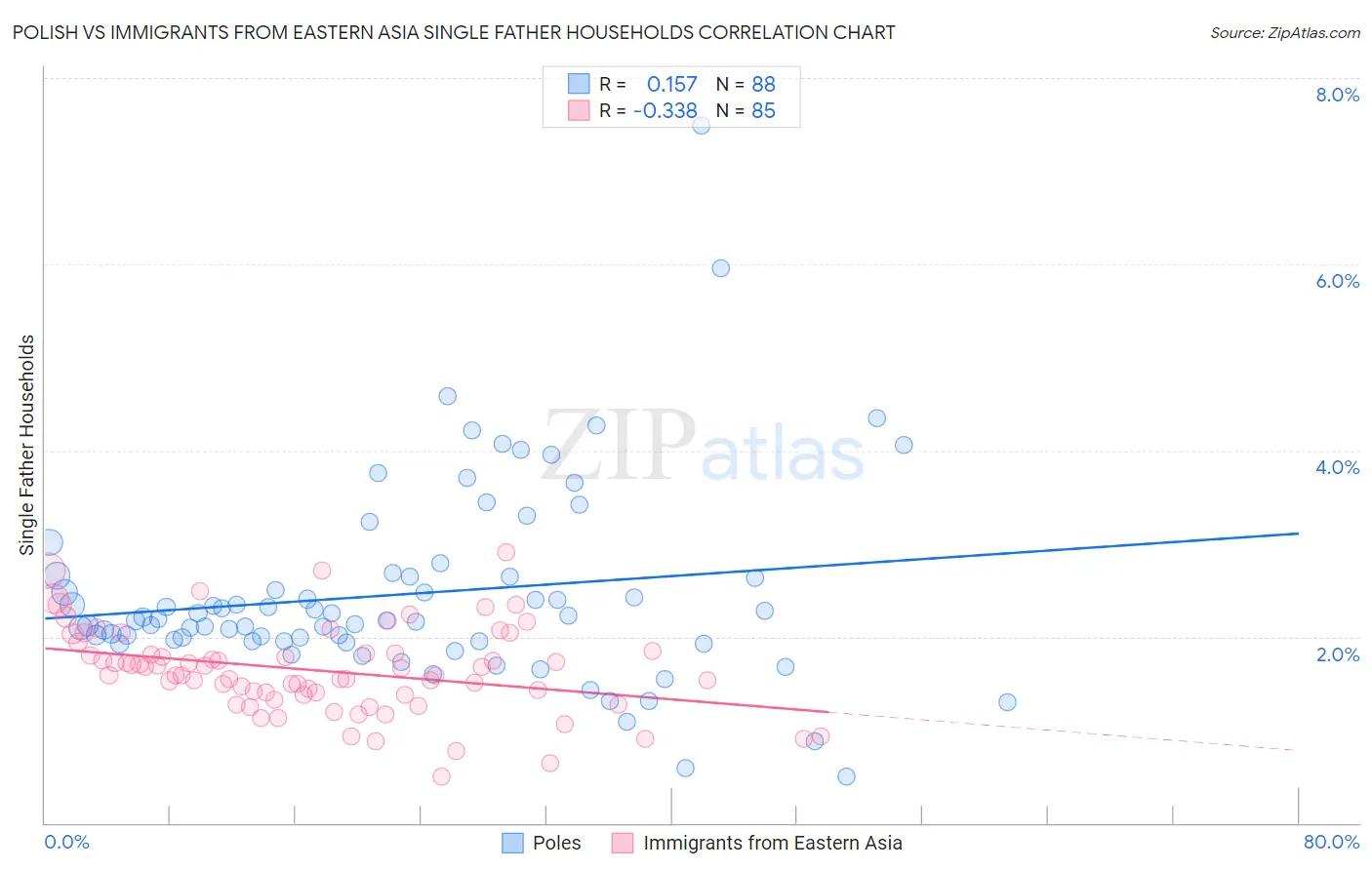 Polish vs Immigrants from Eastern Asia Single Father Households