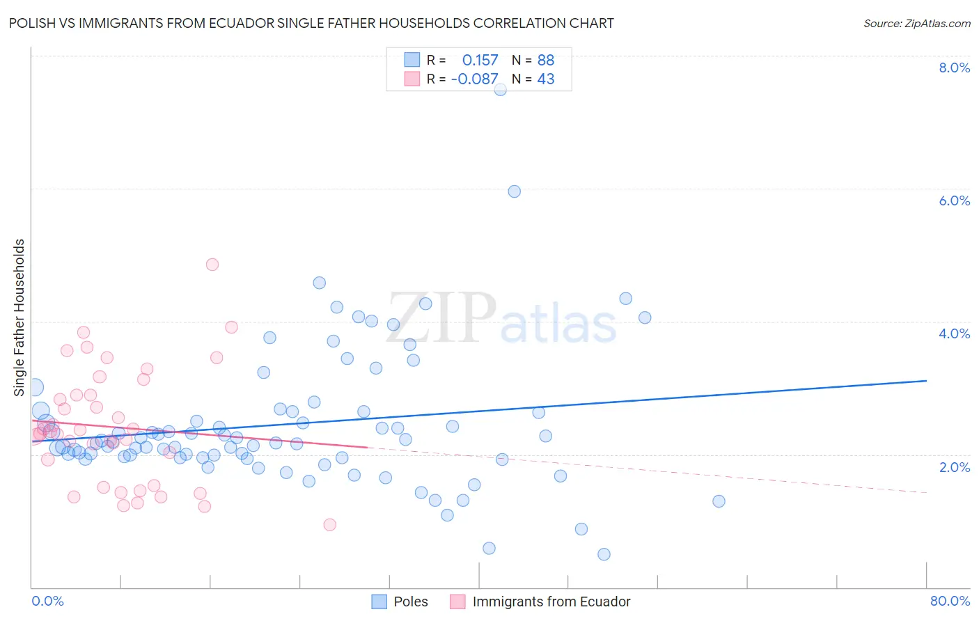 Polish vs Immigrants from Ecuador Single Father Households