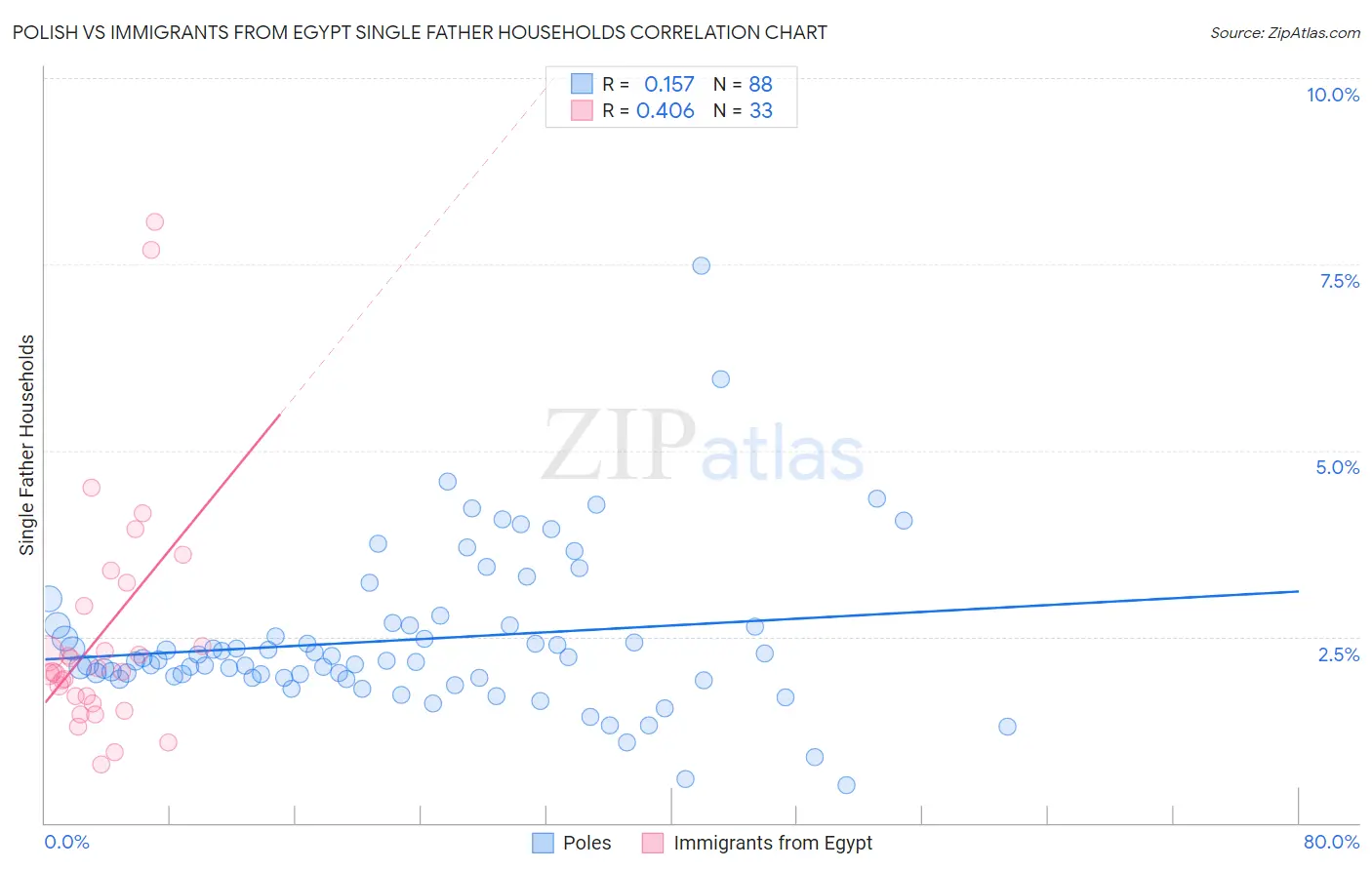 Polish vs Immigrants from Egypt Single Father Households