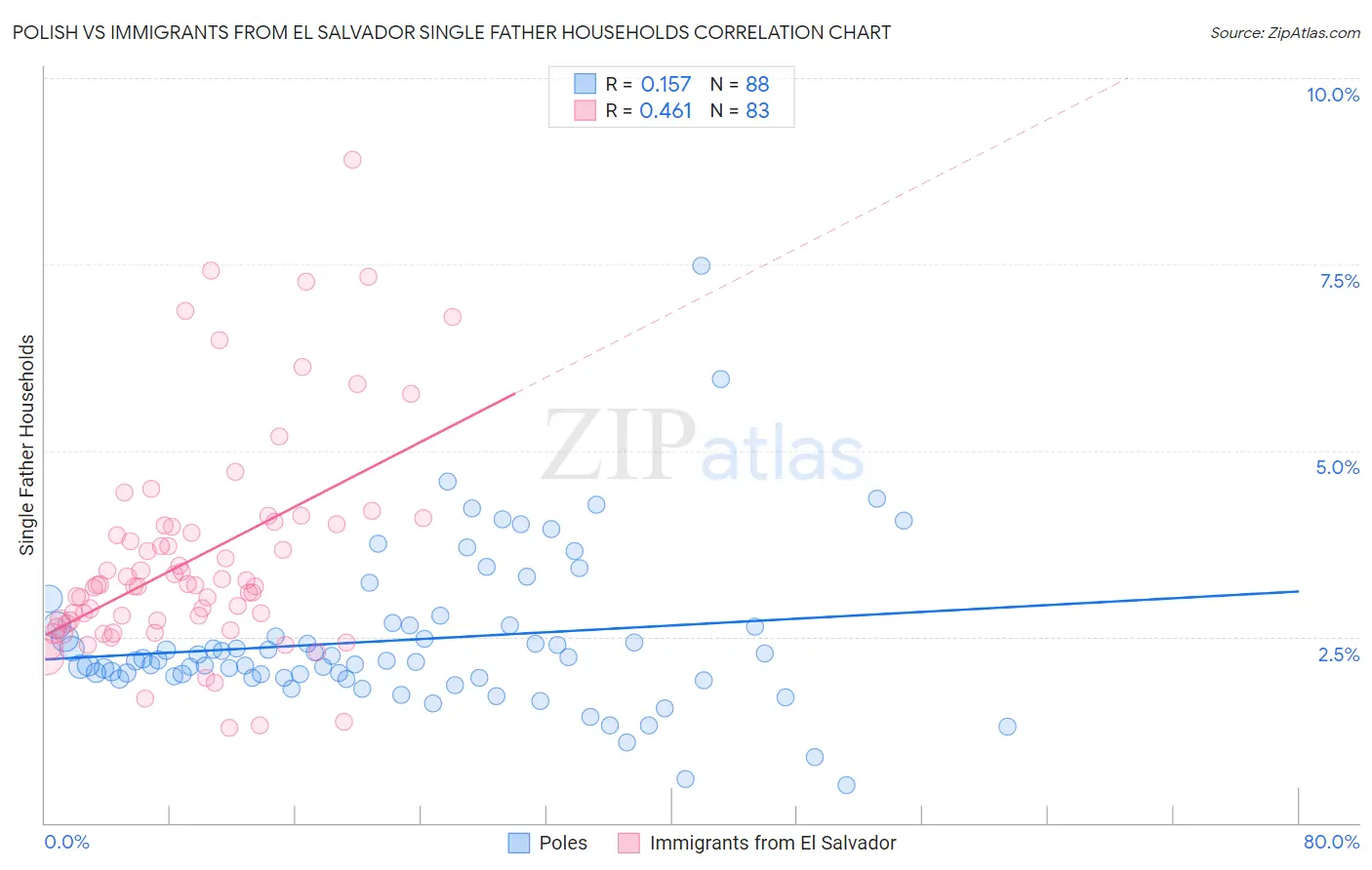 Polish vs Immigrants from El Salvador Single Father Households