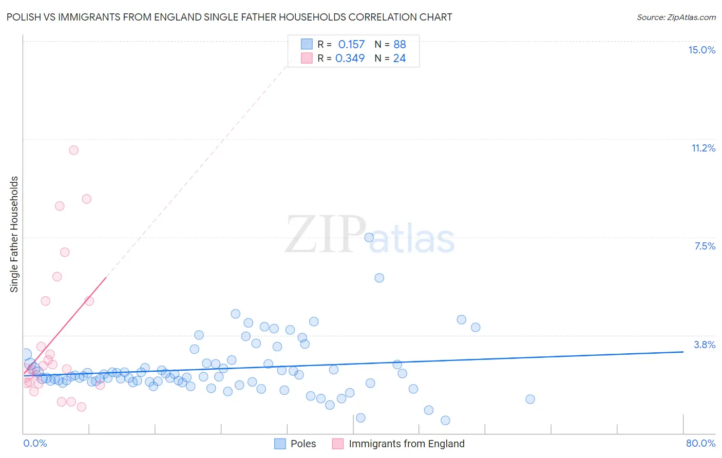 Polish vs Immigrants from England Single Father Households